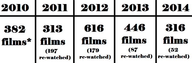A comparison of my past five years of movie-watching!